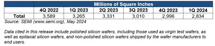 Silicon Area Shipment Trends from 4Q 2022  to 1Q 2024
