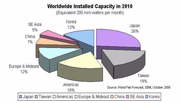 Worldwide Installed Capacity in 2010