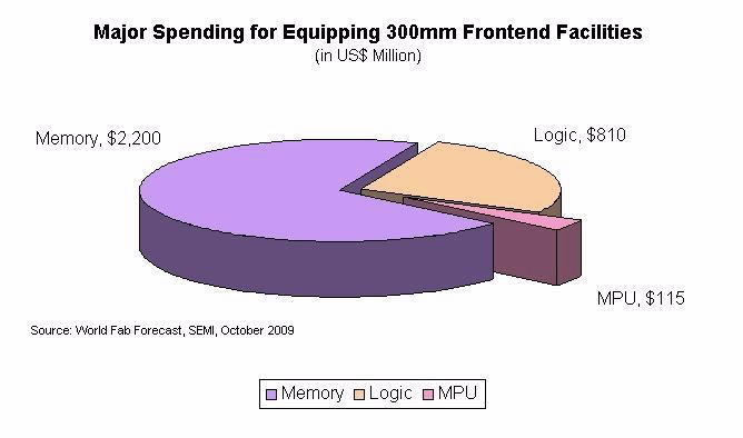Major Spending for Fab Equipping 300mm Frontend Fabs