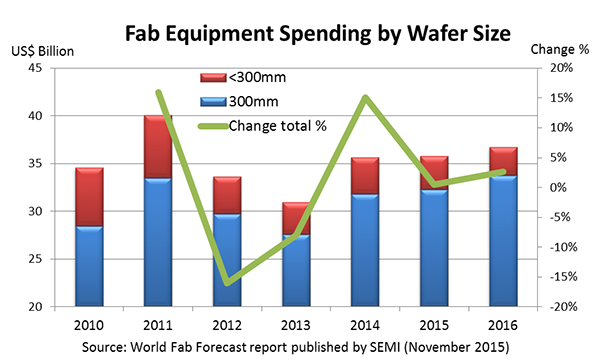 Fab Equipment Spending by Wafer Size