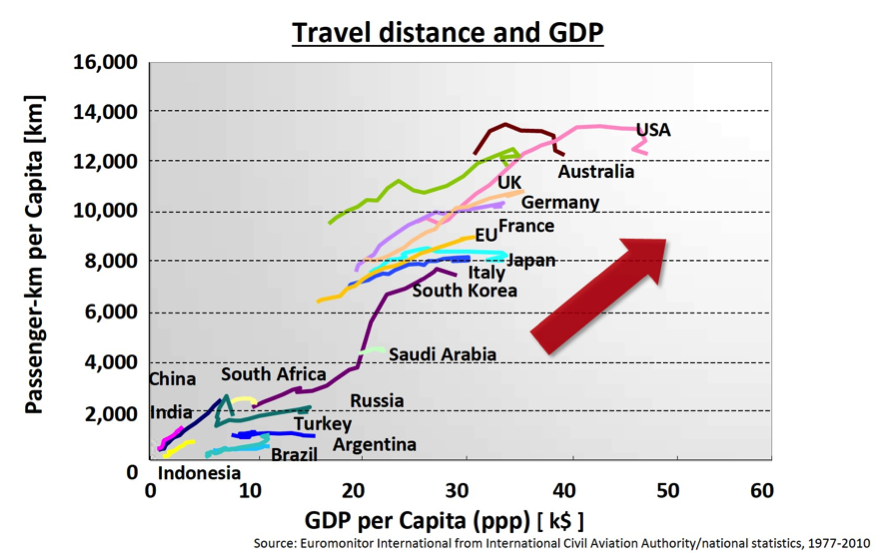travel distance and GDP