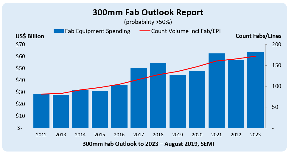 300mm Fab Outlook Report