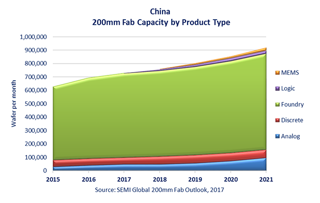 China 200mm Fab Capacity Chart
