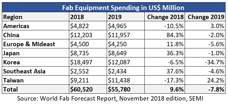 Fab Equipment Spending Chart