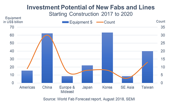 The investment potential of new fabs and lines Chart