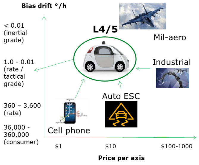 図1:ジャイロスコープのアプリケーションとバイアス安定性の性能（HIS Markit）