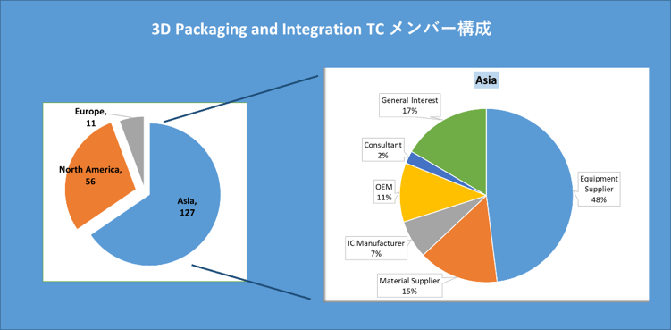 図１:3D Packaging & IntegrationTC メンバー構成
