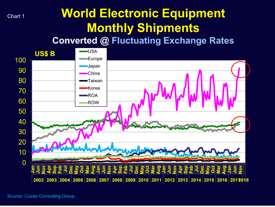 Chart 1 : World Electronic Equipment Monthly Shipments