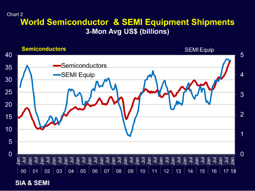 Chart 2 : World Semiconductor & SEMI Equipment Shipments