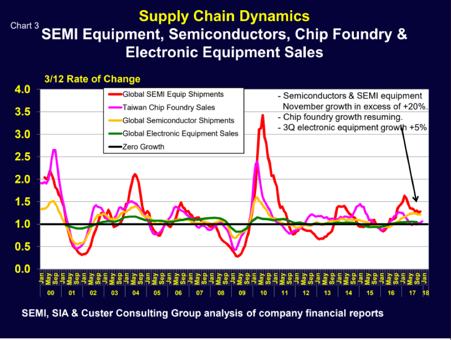 Chart 3 :  Supply Chain Dynamics