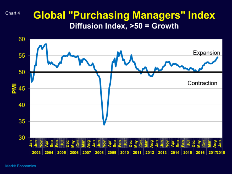 Chart 4 : Global "Purchasing Managers"  Index