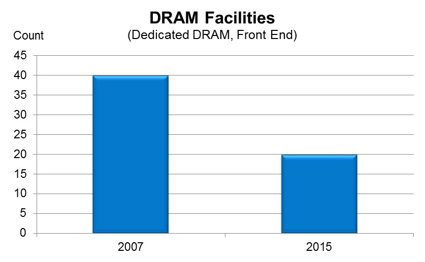 DRAM Facilities Chart