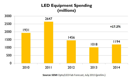 LED Equipment Spending