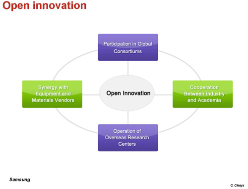 Open Innovation Chart