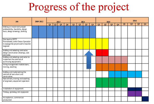 Progess of Project