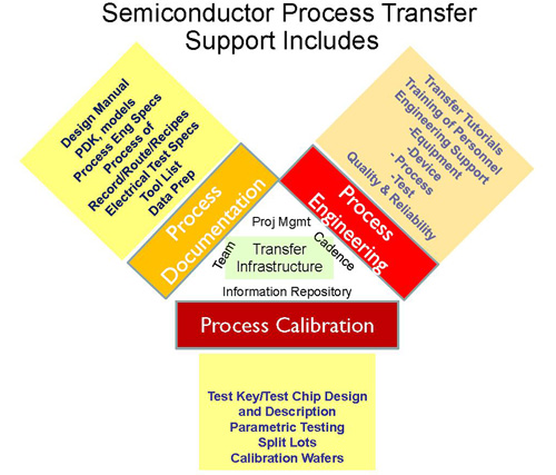 Semiconductor Process Image