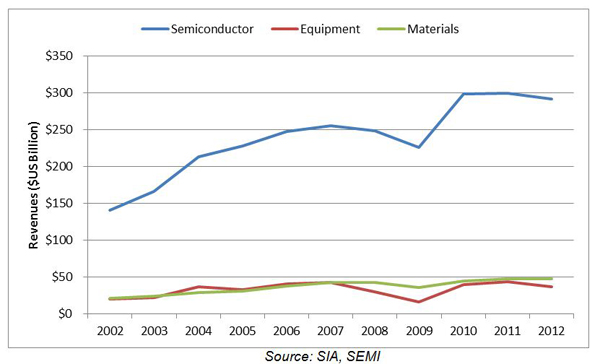 Semiconductor Device, Equipment, and Materials Markets 2002-2012