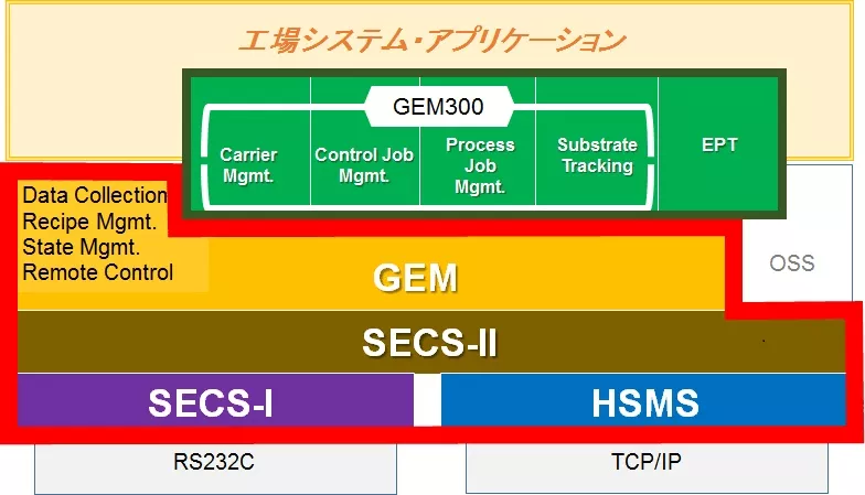 SECS/GEM対象範囲