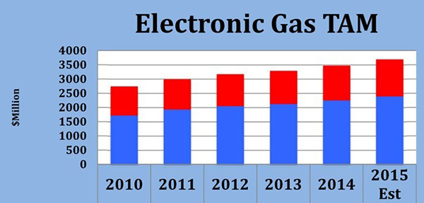 Electronic Gas Trend & Forecast 2010-2015 (Specialty and Bulk Gases)