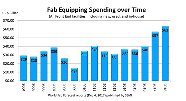 World Fab Forecast Figure 1