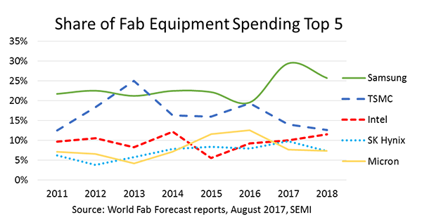 World Fab Forecase Report Chart
