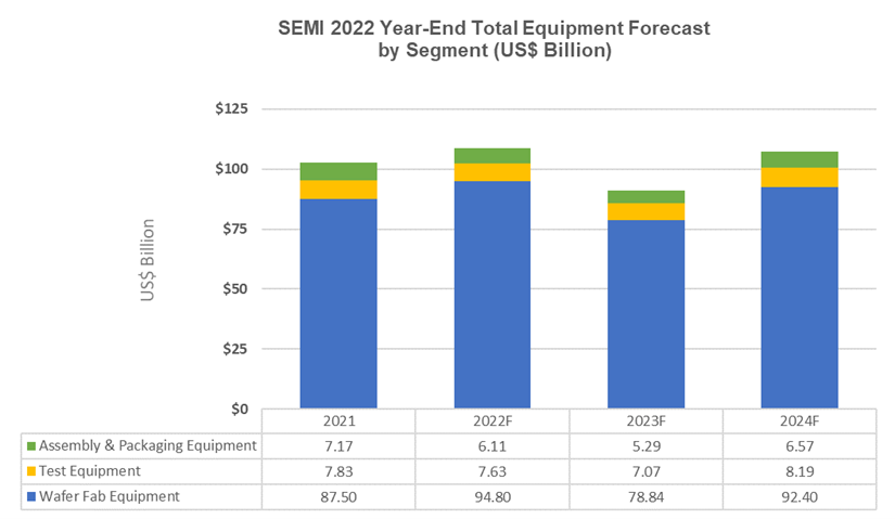 SEMI December 2022, Equipment Market Data Subscription Chart 1