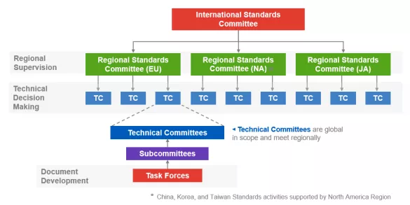 SEMI Standards committee structure
