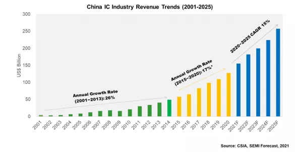 China IC Ecosystem 2021 Edition