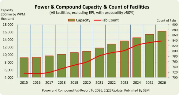 Power & Compound Capacity & Count of Facilities 2Q23 Report to 2026