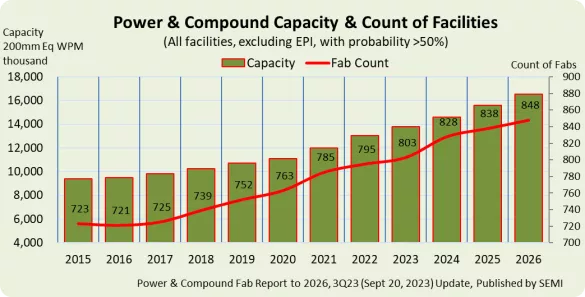 3Q23 Power & Compound Capacity & Count of Facilities