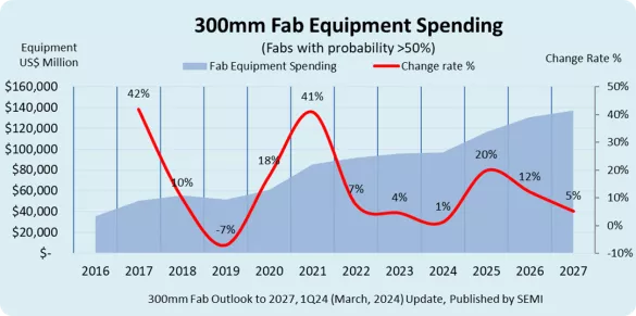 1Q24 300mm Fab Equipment Spending Graph
