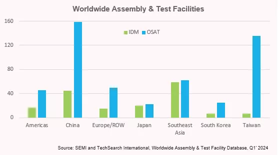 1Q24 Worldwide Assembly & Test Facility Database