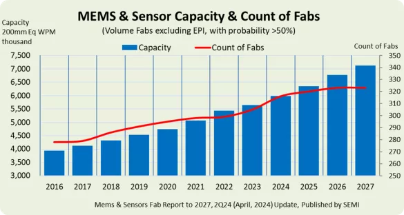 MEMS & Sensors Report to 2027