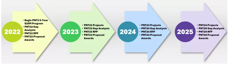 MSIG PNT Program Roadmap