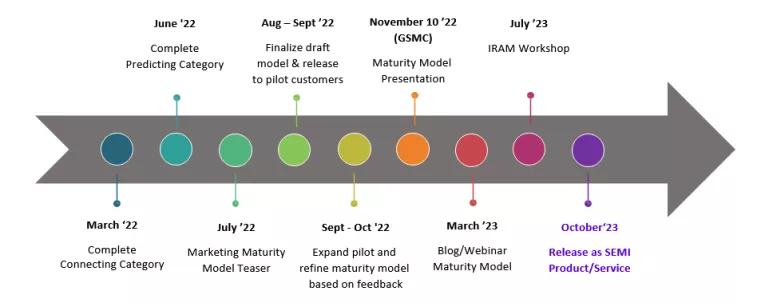 SEMI IRAM Development Timeline