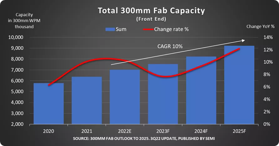 Chart_300mm fab capacity_2022.10.png 