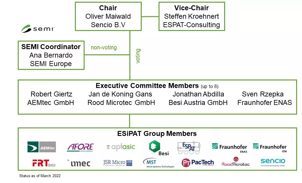 Esipat org chart