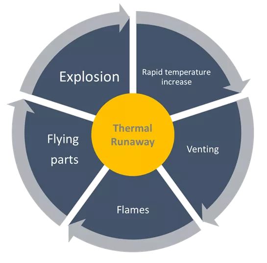 NXP Thermal runway effects