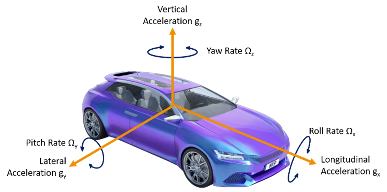 NXP Degrees of freedom in a vehicle
