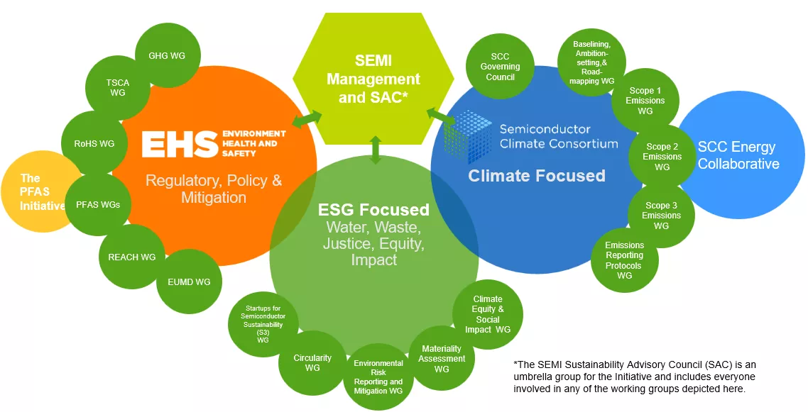 Structure of SEMI Sustainability Initiative
