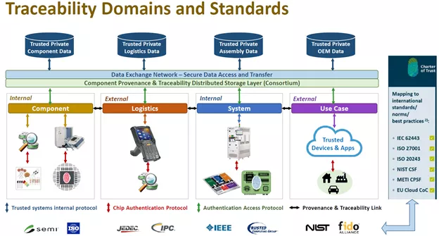 Domains and standards