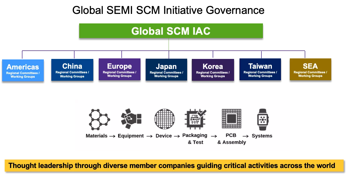Global SCM governance