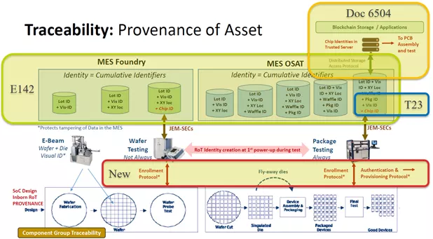 Traceability based on Provenance of Asset