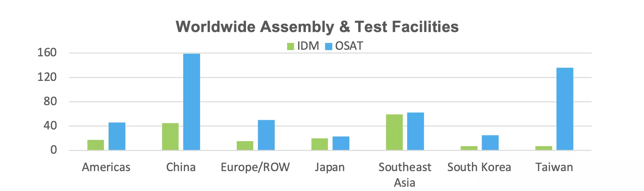 Worldwide Assembly & Test Facilities