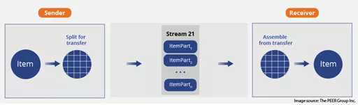 stream21 - single message technique