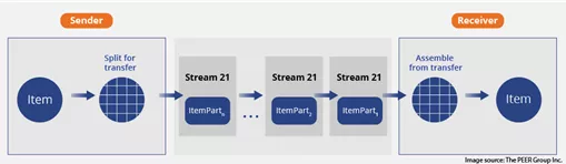 stream21 - multiple message technique