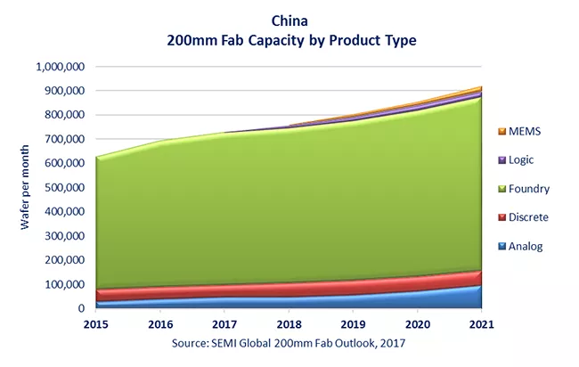 China 200mm Fab Capacity Chart.png