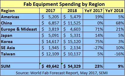 Fab Equipment by Region.png