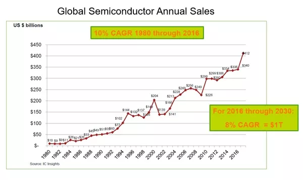 Global-Semi-Sales