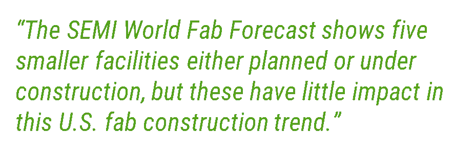 World Fab Forecast
